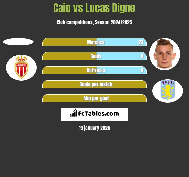 Caio vs Lucas Digne h2h player stats