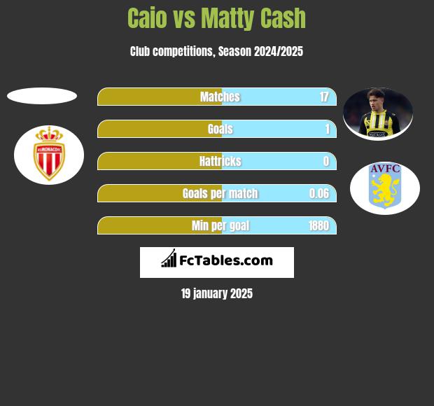 Caio vs Matty Cash h2h player stats