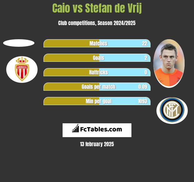 Caio vs Stefan de Vrij h2h player stats