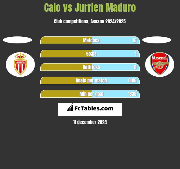 Caio vs Jurrien Maduro h2h player stats