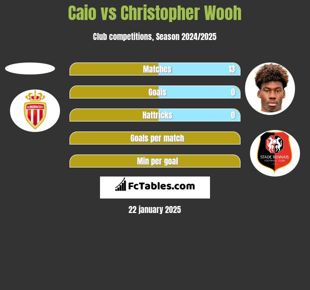 Caio vs Christopher Wooh h2h player stats