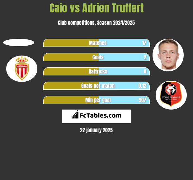 Caio vs Adrien Truffert h2h player stats