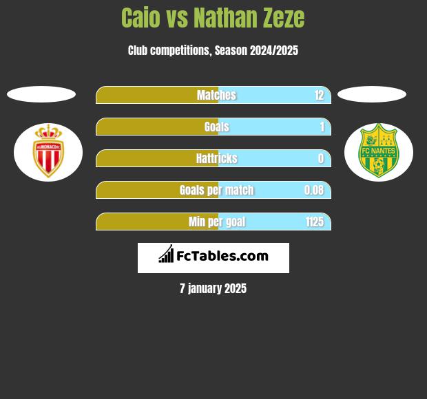 Caio vs Nathan Zeze h2h player stats