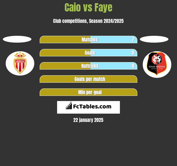 Caio vs Faye h2h player stats