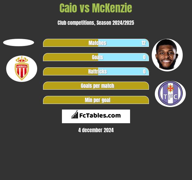 Caio vs McKenzie h2h player stats