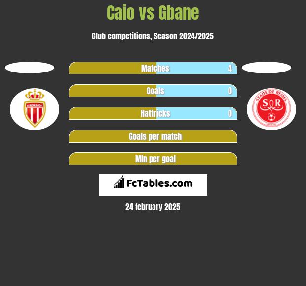 Caio vs Gbane h2h player stats