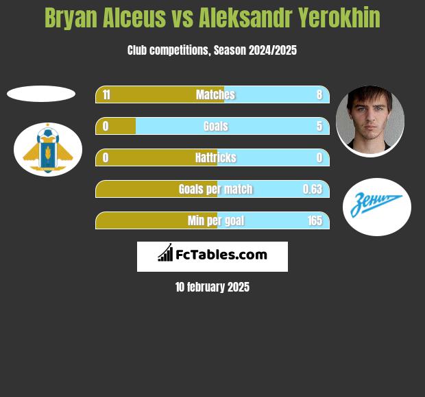 Bryan Alceus vs Aleksandr Yerokhin h2h player stats