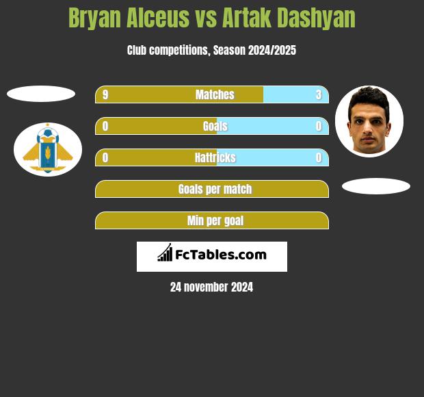 Bryan Alceus vs Artak Dashyan h2h player stats