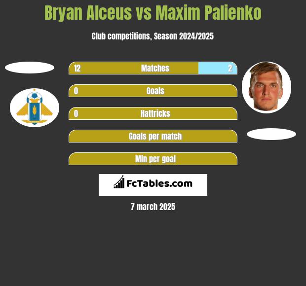 Bryan Alceus vs Maxim Palienko h2h player stats