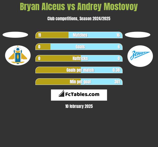 Bryan Alceus vs Andrey Mostovoy h2h player stats