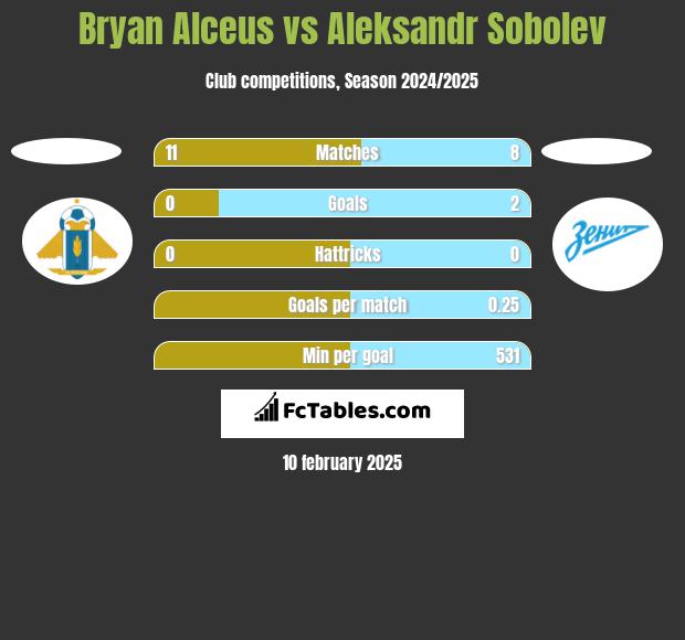 Bryan Alceus vs Aleksandr Sobolev h2h player stats