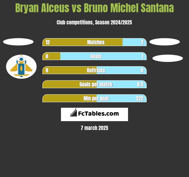 Bryan Alceus vs Bruno Michel Santana h2h player stats