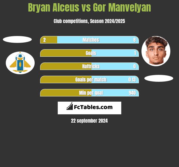 Bryan Alceus vs Gor Manvelyan h2h player stats