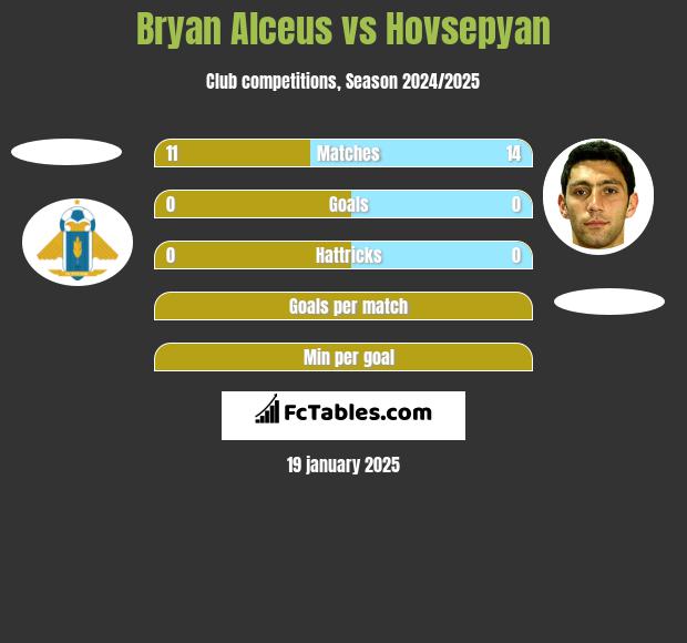 Bryan Alceus vs Hovsepyan h2h player stats