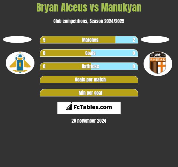 Bryan Alceus vs Manukyan h2h player stats