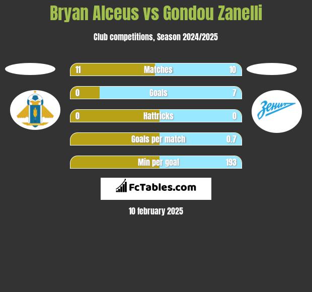 Bryan Alceus vs Gondou Zanelli h2h player stats