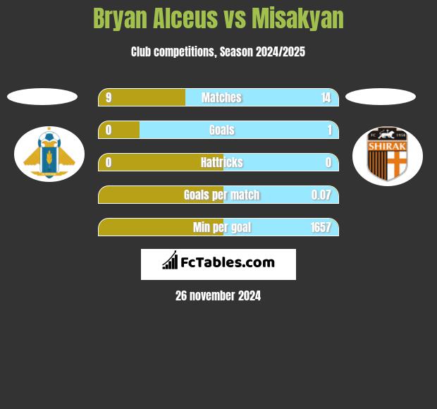 Bryan Alceus vs Misakyan h2h player stats