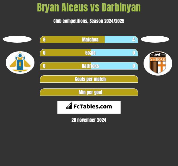 Bryan Alceus vs Darbinyan h2h player stats