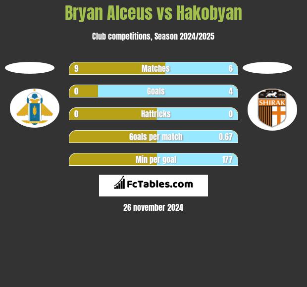 Bryan Alceus vs Hakobyan h2h player stats