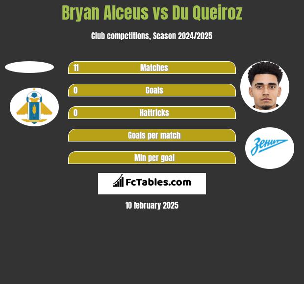 Bryan Alceus vs Du Queiroz h2h player stats