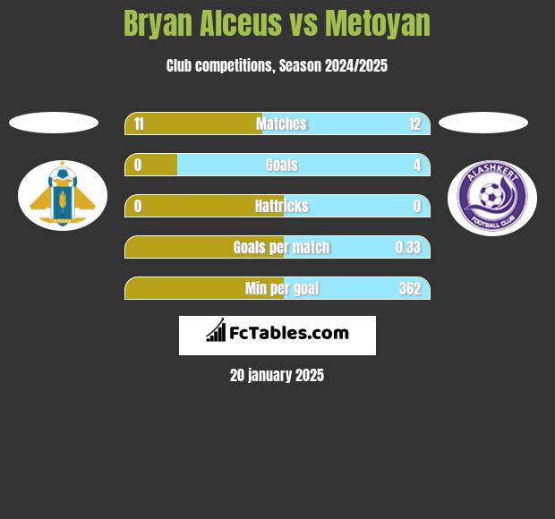 Bryan Alceus vs Metoyan h2h player stats