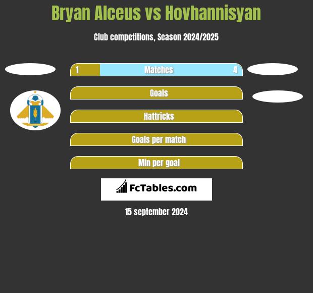 Bryan Alceus vs Hovhannisyan h2h player stats