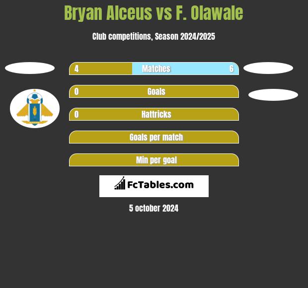 Bryan Alceus vs F. Olawale h2h player stats