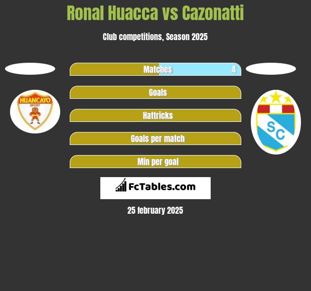 Ronal Huacca vs Cazonatti h2h player stats