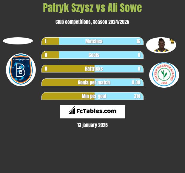 Patryk Szysz vs Ali Sowe h2h player stats