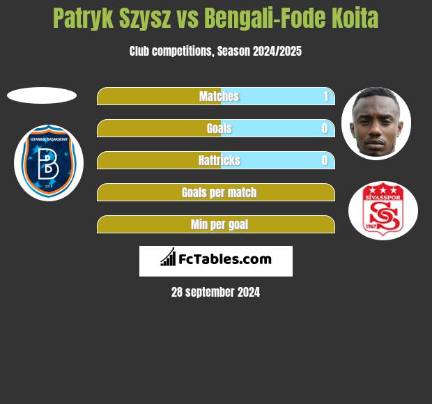 Patryk Szysz vs Bengali-Fode Koita h2h player stats