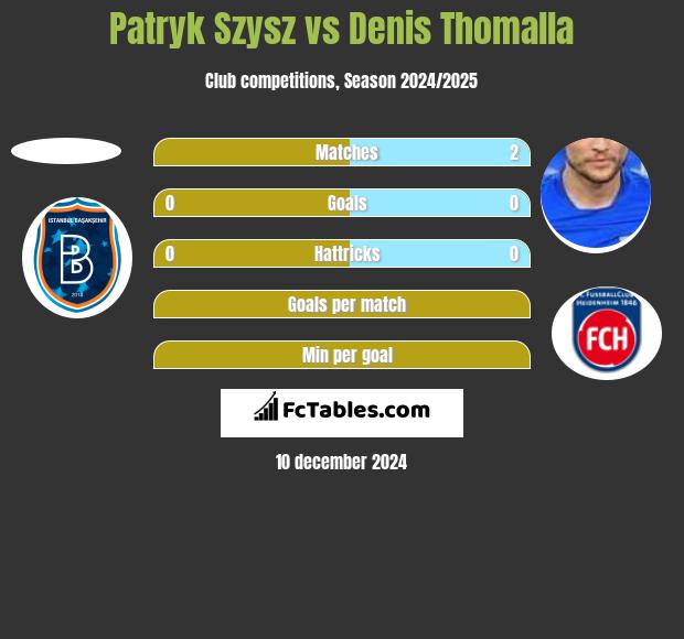 Patryk Szysz vs Denis Thomalla h2h player stats