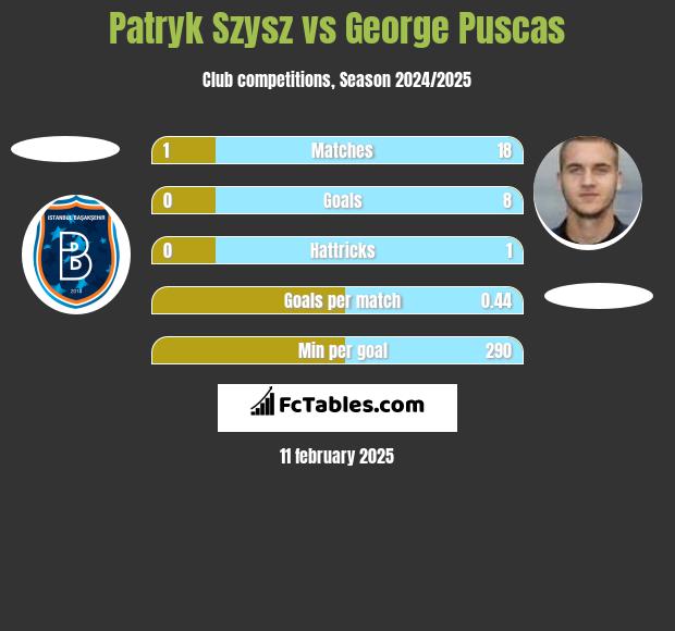 Patryk Szysz vs George Puscas h2h player stats