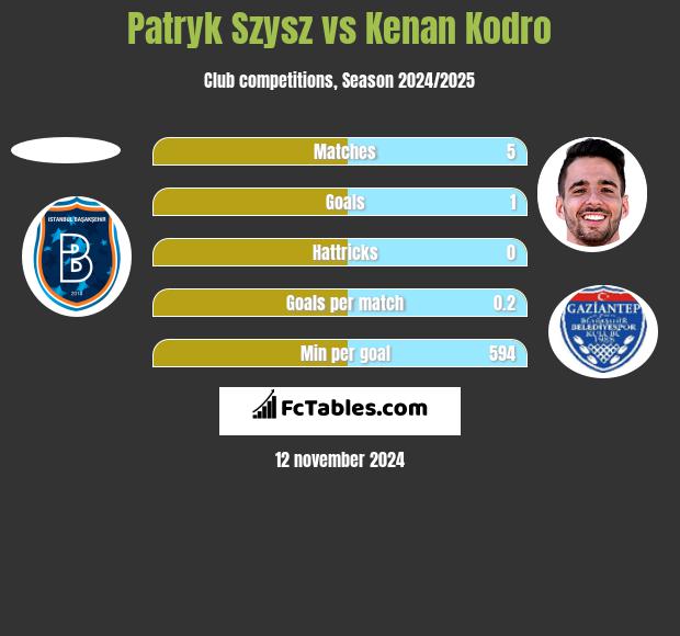 Patryk Szysz vs Kenan Kodro h2h player stats