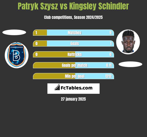 Patryk Szysz vs Kingsley Schindler h2h player stats