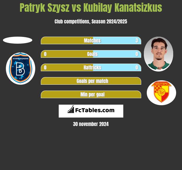 Patryk Szysz vs Kubilay Kanatsizkus h2h player stats