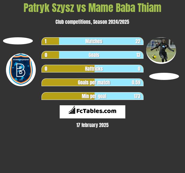 Patryk Szysz vs Mame Baba Thiam h2h player stats