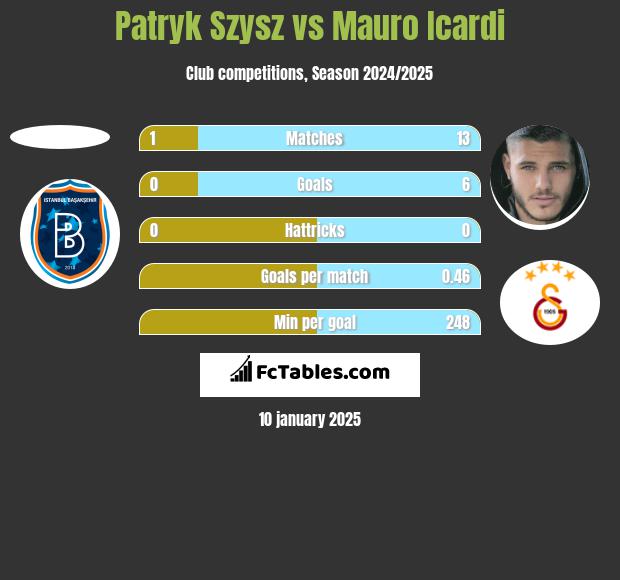 Patryk Szysz vs Mauro Icardi h2h player stats