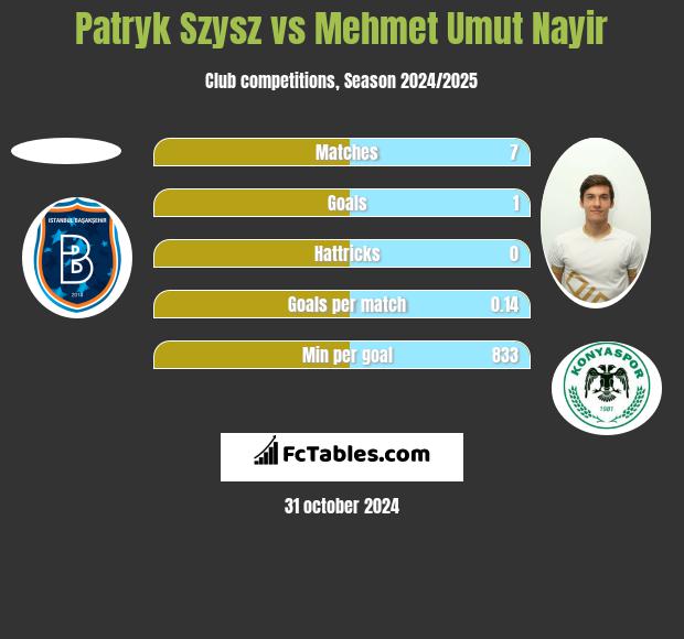 Patryk Szysz vs Mehmet Umut Nayir h2h player stats