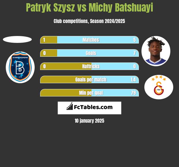 Patryk Szysz vs Michy Batshuayi h2h player stats