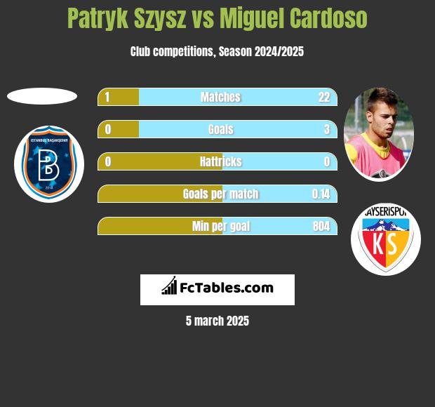 Patryk Szysz vs Miguel Cardoso h2h player stats