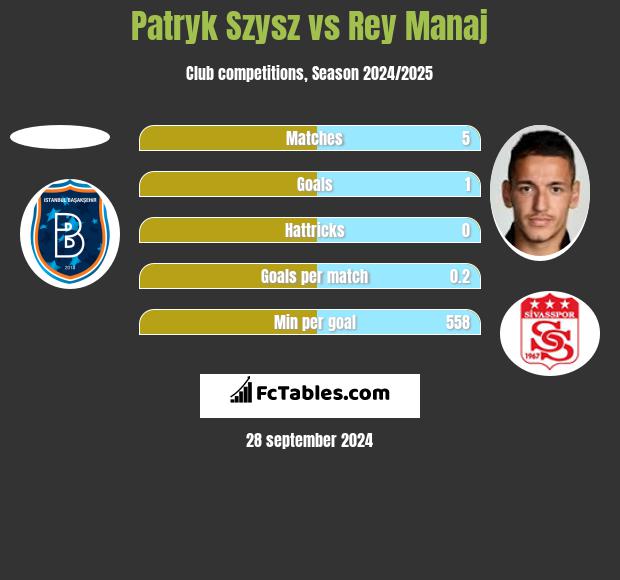 Patryk Szysz vs Rey Manaj h2h player stats