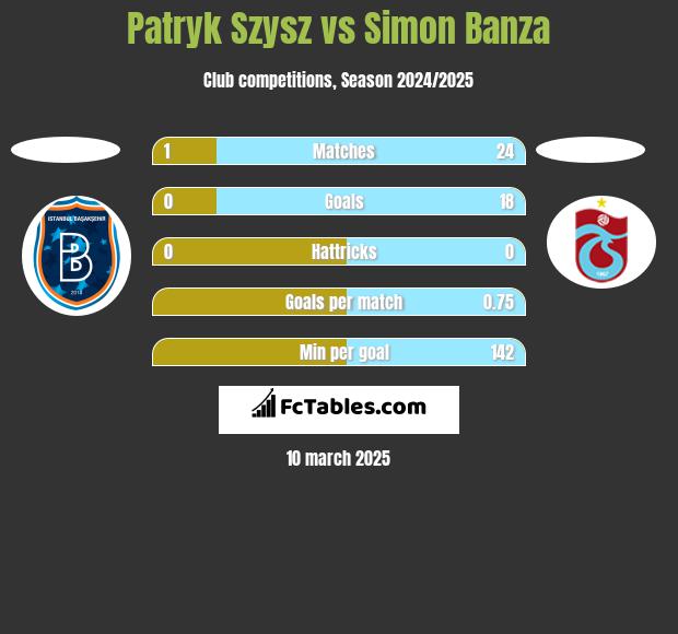 Patryk Szysz vs Simon Banza h2h player stats