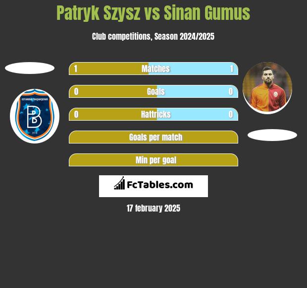 Patryk Szysz vs Sinan Gumus h2h player stats