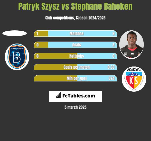 Patryk Szysz vs Stephane Bahoken h2h player stats