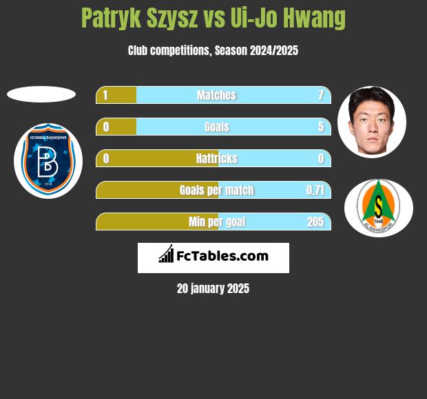 Patryk Szysz vs Ui-Jo Hwang h2h player stats