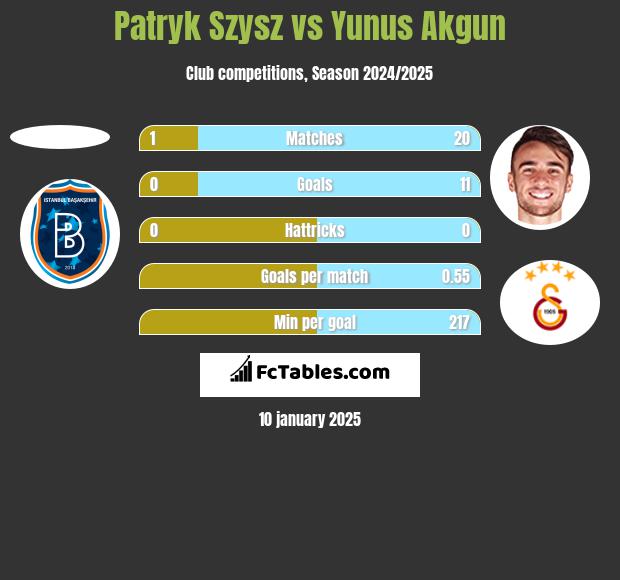 Patryk Szysz vs Yunus Akgun h2h player stats