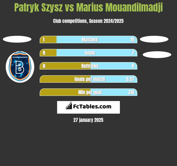 Patryk Szysz vs Marius Mouandilmadji h2h player stats