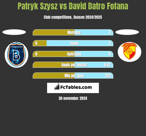 Patryk Szysz vs David Datro Fofana h2h player stats