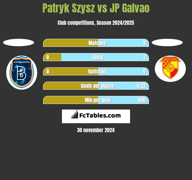 Patryk Szysz vs JP Galvao h2h player stats