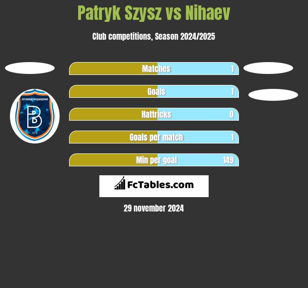 Patryk Szysz vs Nihaev h2h player stats